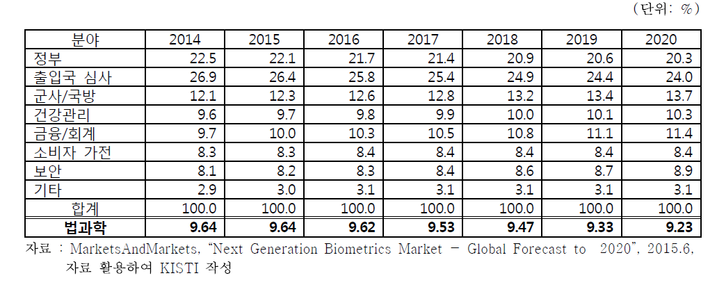 세계 생체인식 분야별 점유율 전망