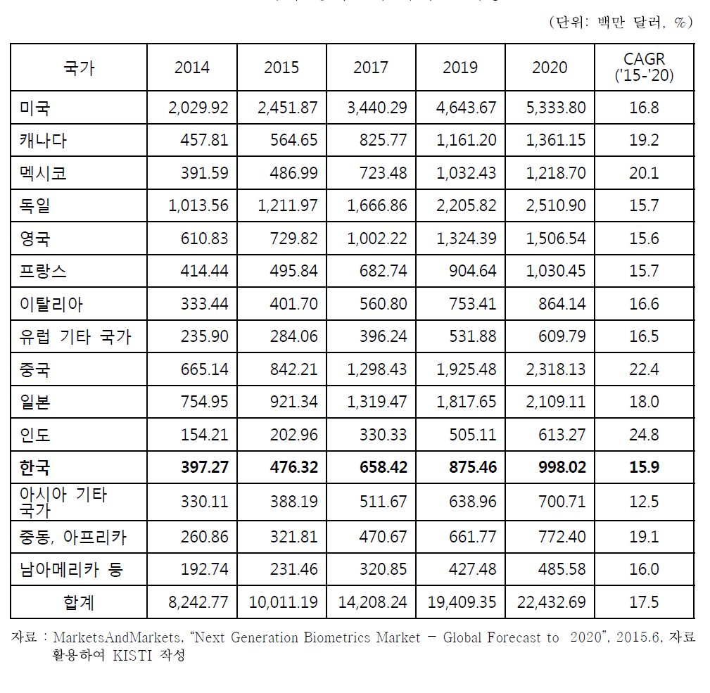 세계 생체인식 국가별 시장 전망