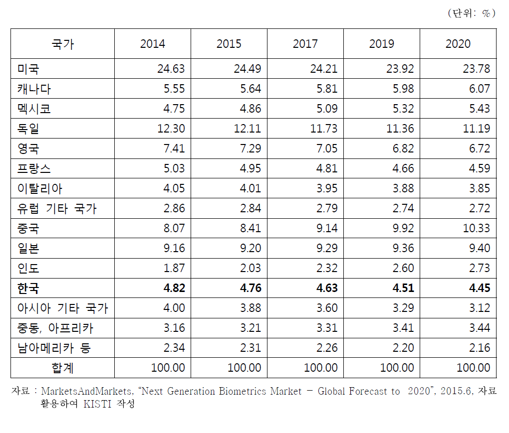 세계 생체인식 국가별 점유율 전망