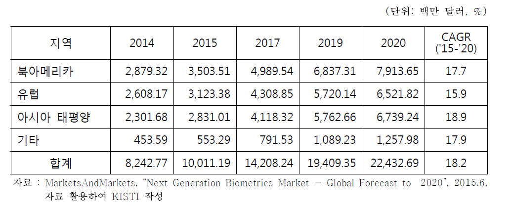 세계 생체인식 지역별 시장 전망