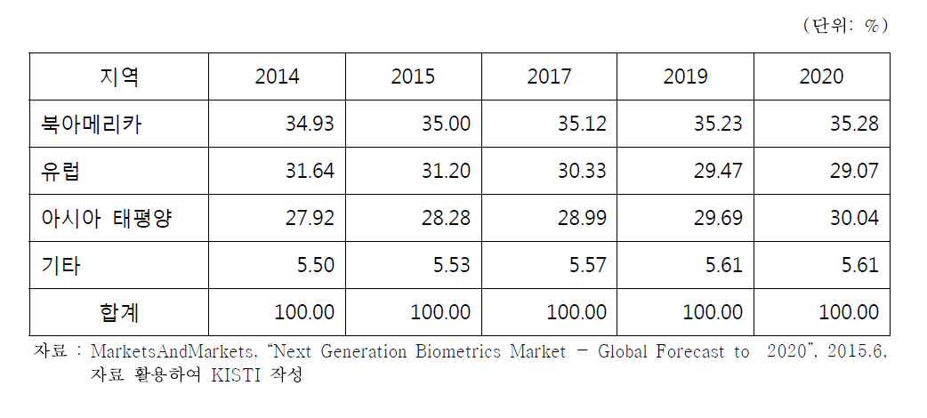 세계 생체인식 지역별 점유율 전망