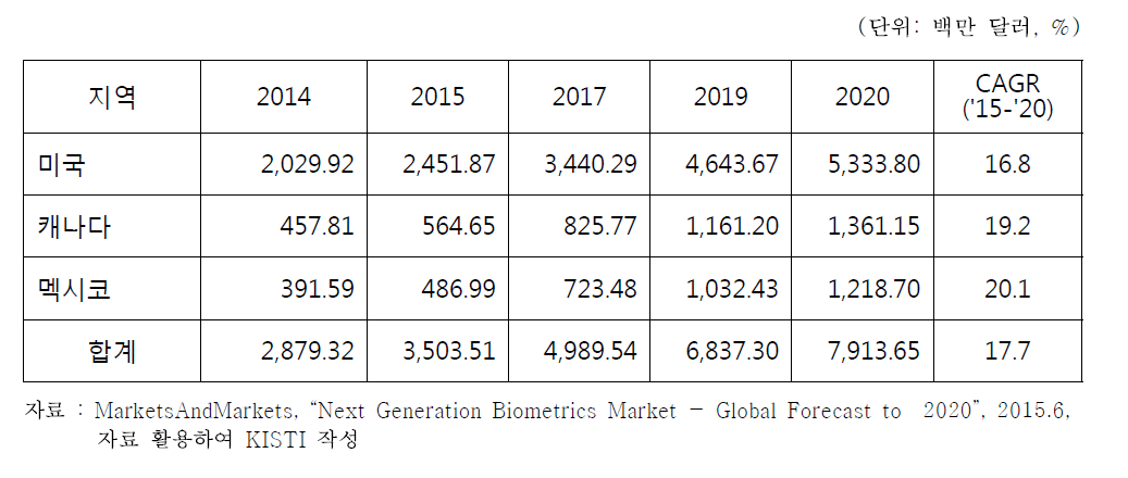 북아메리카 생체인식 국가별 시장 전망