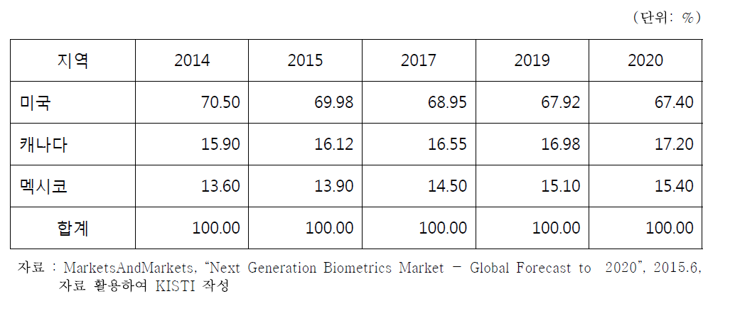 북아메리카 생체인식 국가별 점유율 전망
