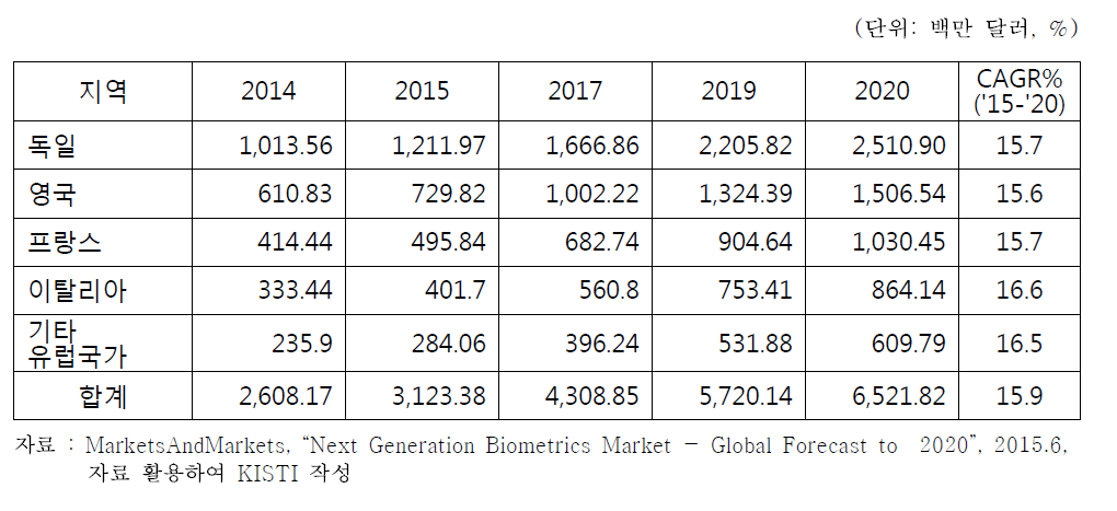 유럽 생체인식 국가별 시장 전망