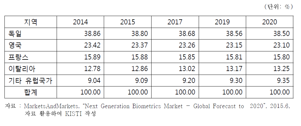 유럽 생체인식 국가별 점유율 전망