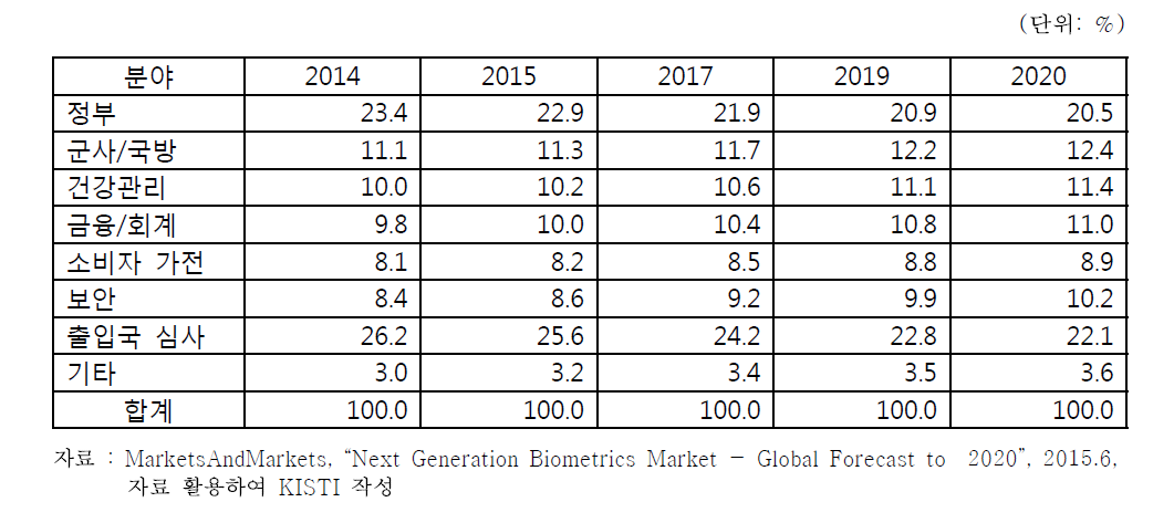 유럽 생체인식 분야별 점유율 전망