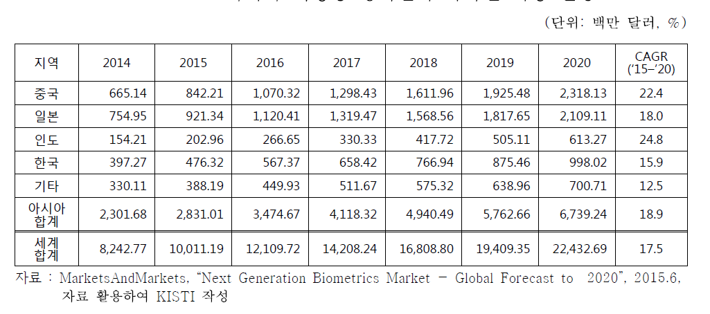 아시아 태평양 생체인식 국가별 시장 전망