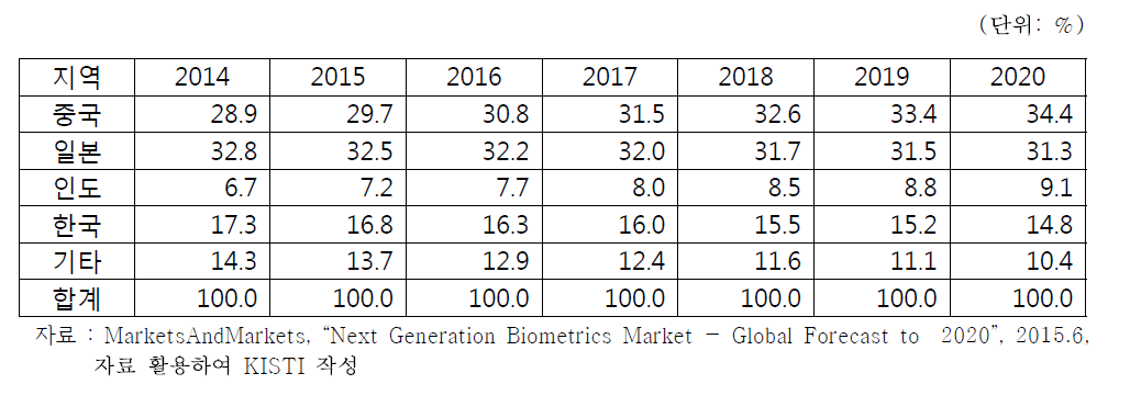 아시아 태평양 생체인식 국가별 점유율 전망