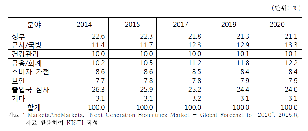 아시아 태평양 생체인식 분야별 점유율 전망