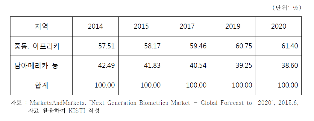 기타 생체인식 국가별 점유율 전망