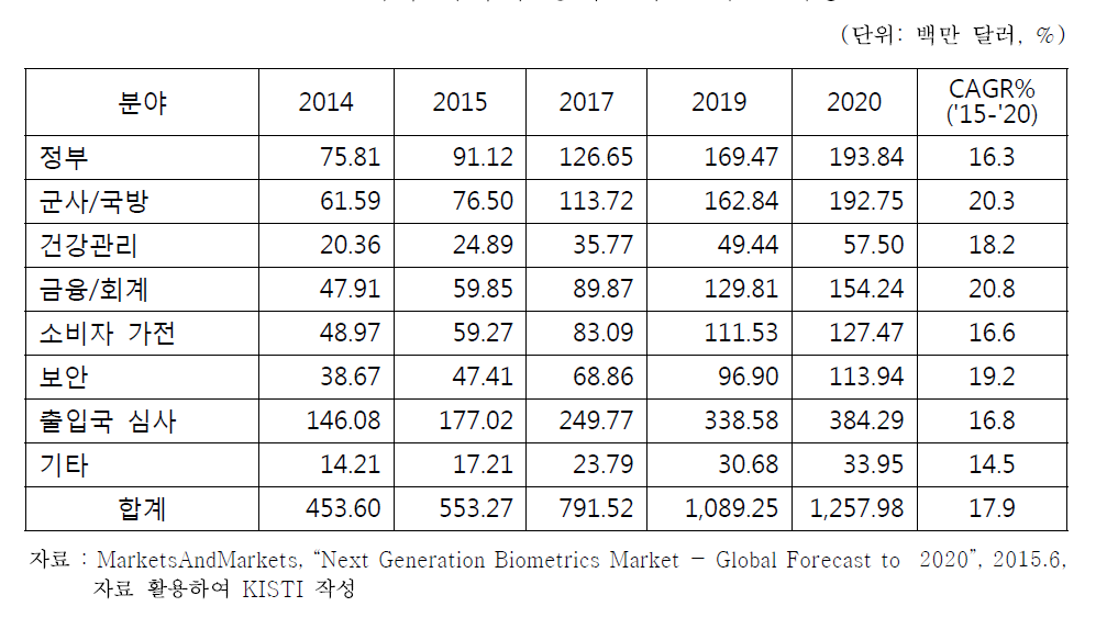 기타 국가의 생체인식 분야별 시장 전망