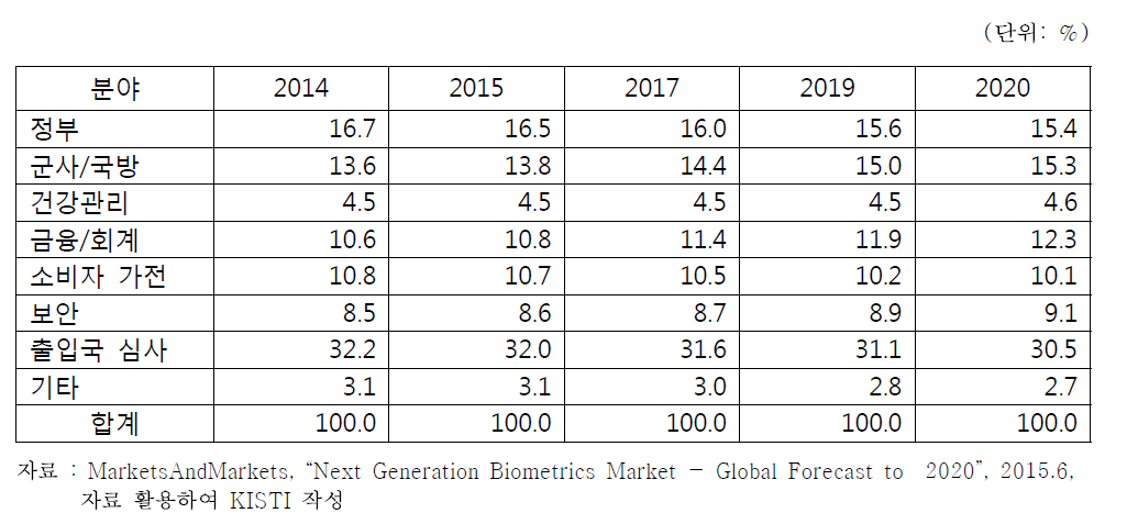 기타 국가의 생체인식 분야별 점유율 전망
