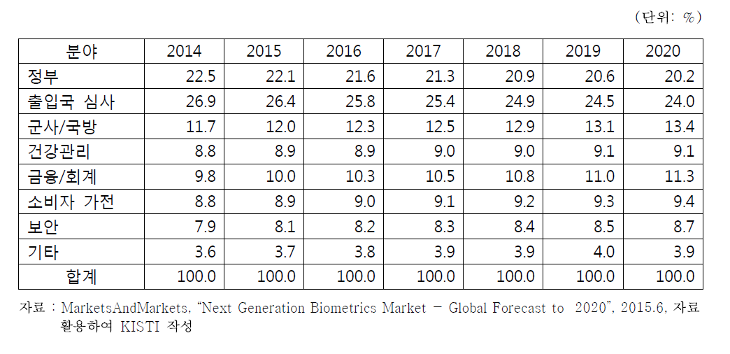 세계 지문인식 분야별 점유율 전망