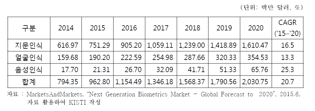 세계 생체인식 법과학 시장 전망