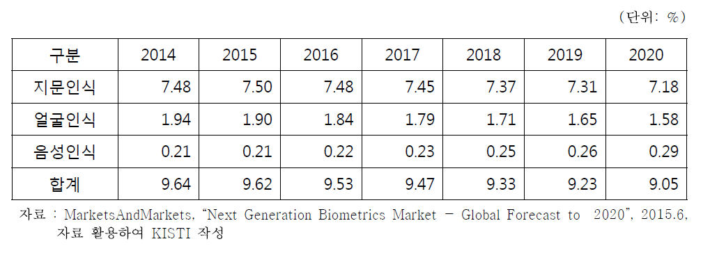 세계 생체인식 법과학 점유율 전망
