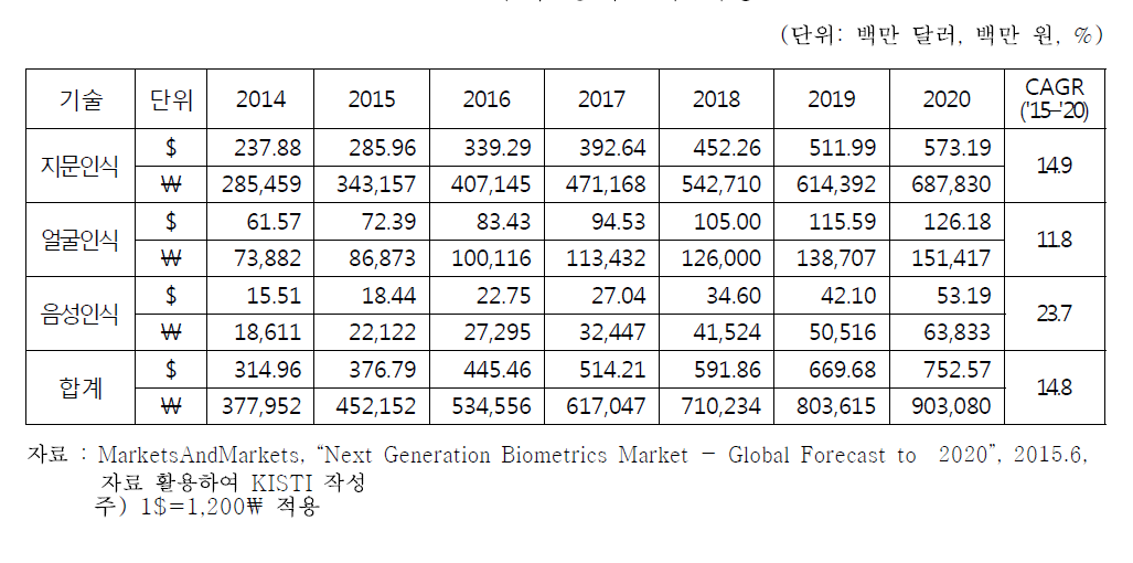 국내 생체인식 시장 전망