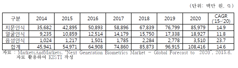 국내 생체인식 법과학 시장 전망