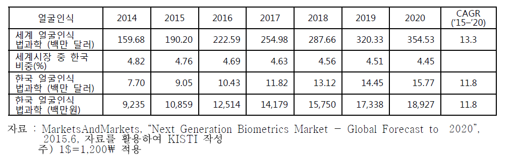 국내 얼굴인식 법과학 시장 전망