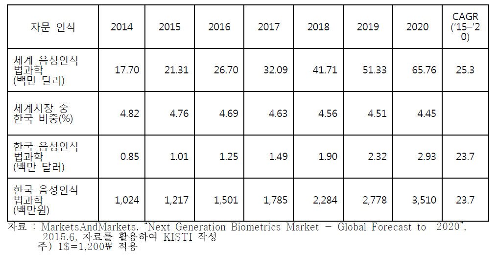 국내 음성인식 법과학 시장 전망