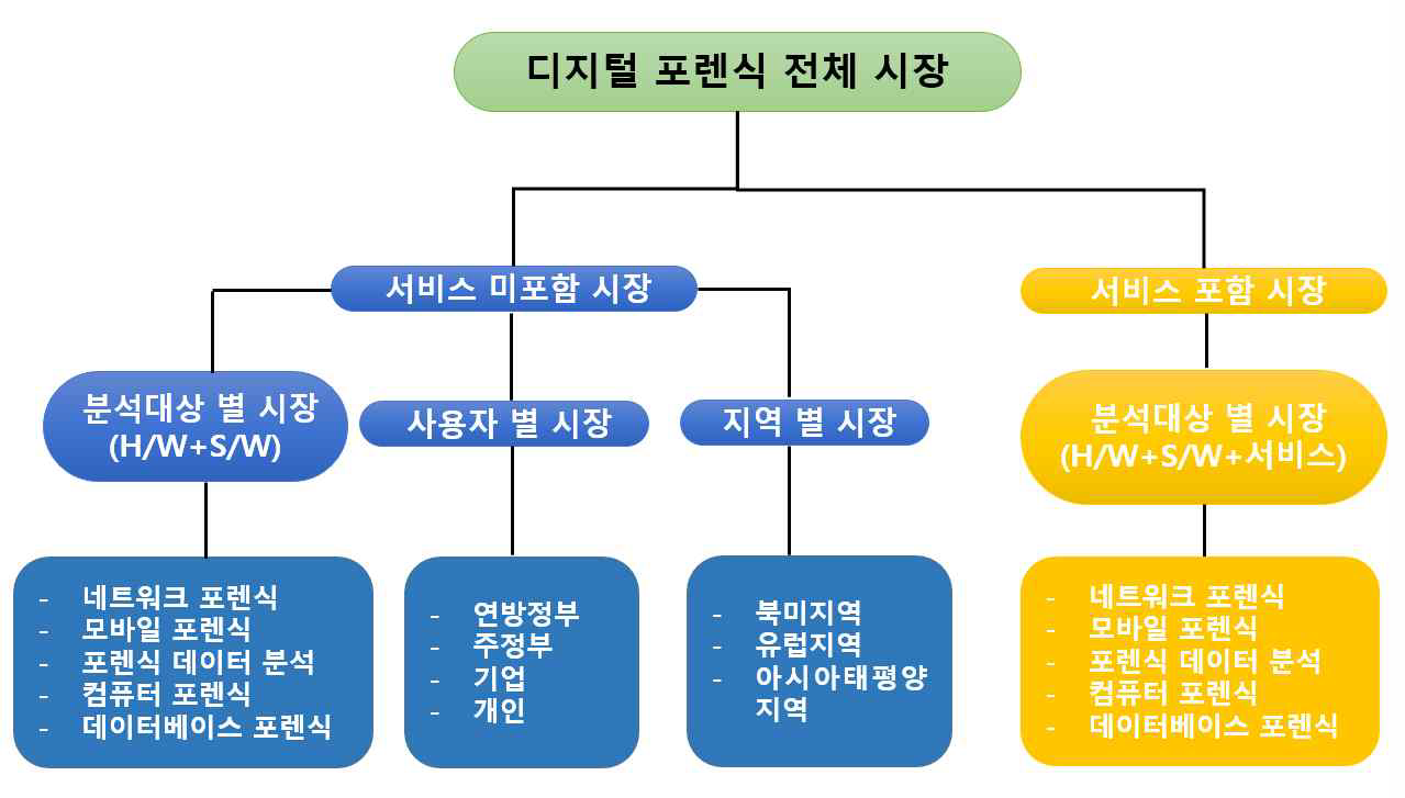 디지털 포렌식 시장분석 과정