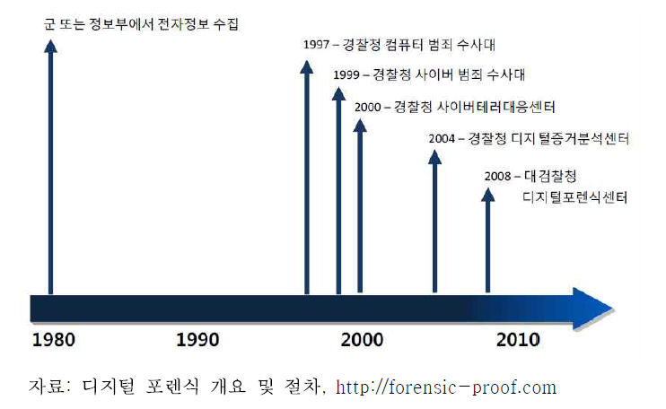 국내 디지털 포렌식 발전 현황