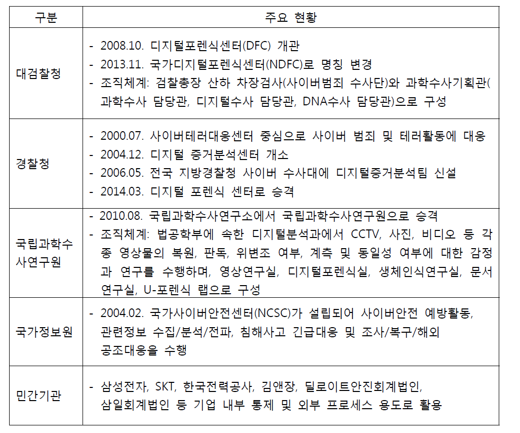 국내 디지털 포렌식 관련 수요처