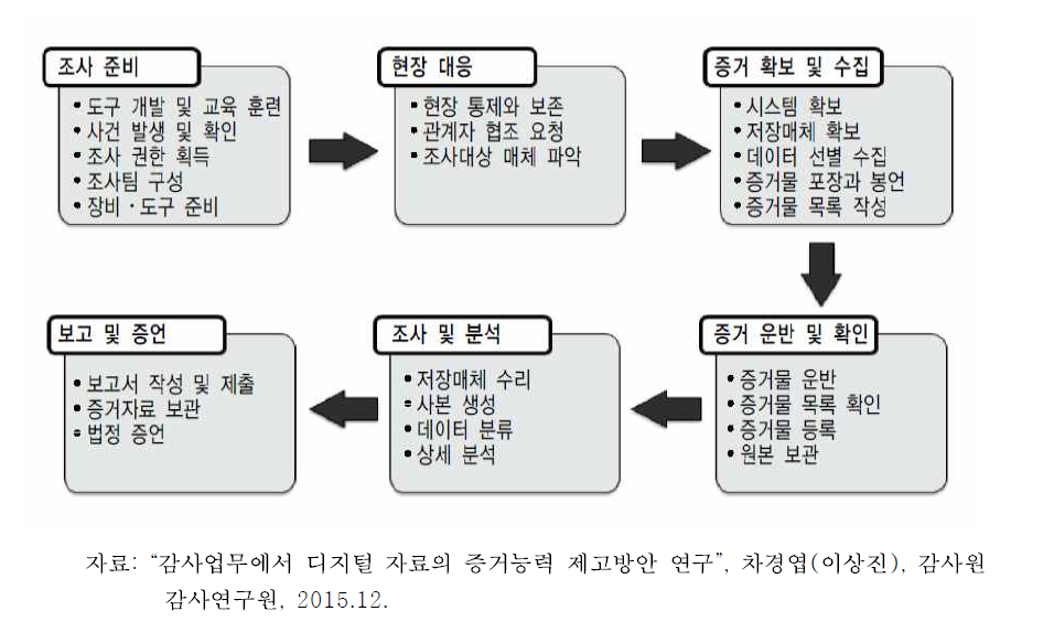 디지털 포렌식 절차