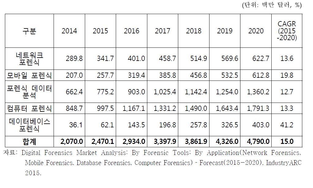 세계 디지털 포렌식 분석대상별 시장 전망