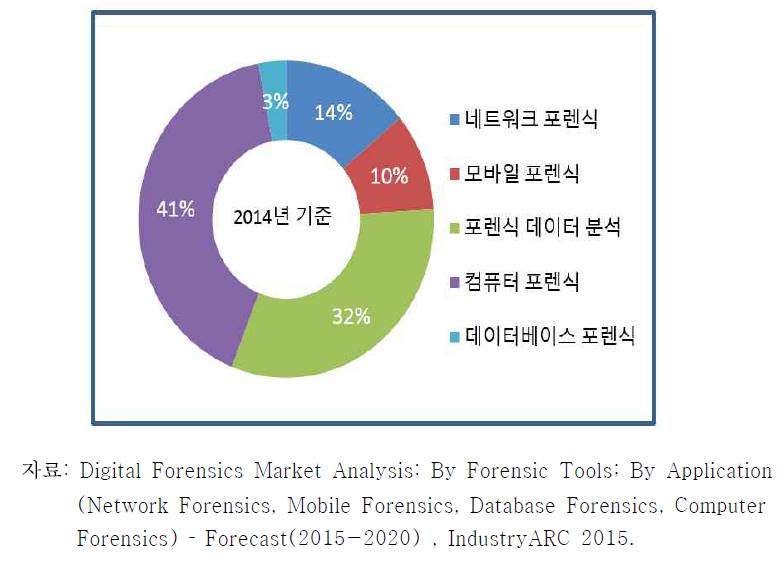세계 디지털 포렌식 분석대상별 비중