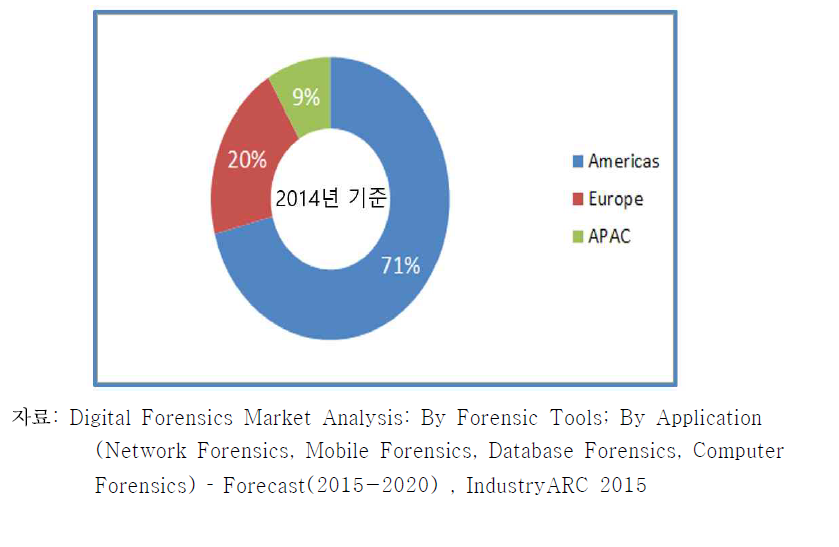세계 디지털 포렌식 지역별 비중