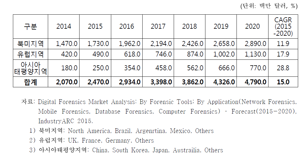 세계 디지털 포렌식 지역별 시장 전망