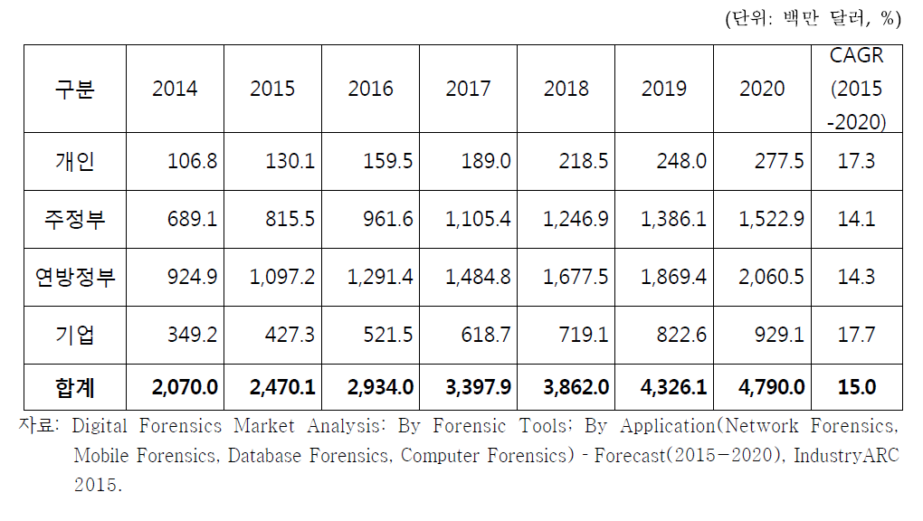 세계 디지털 포렌식 사용자별 시장 전망