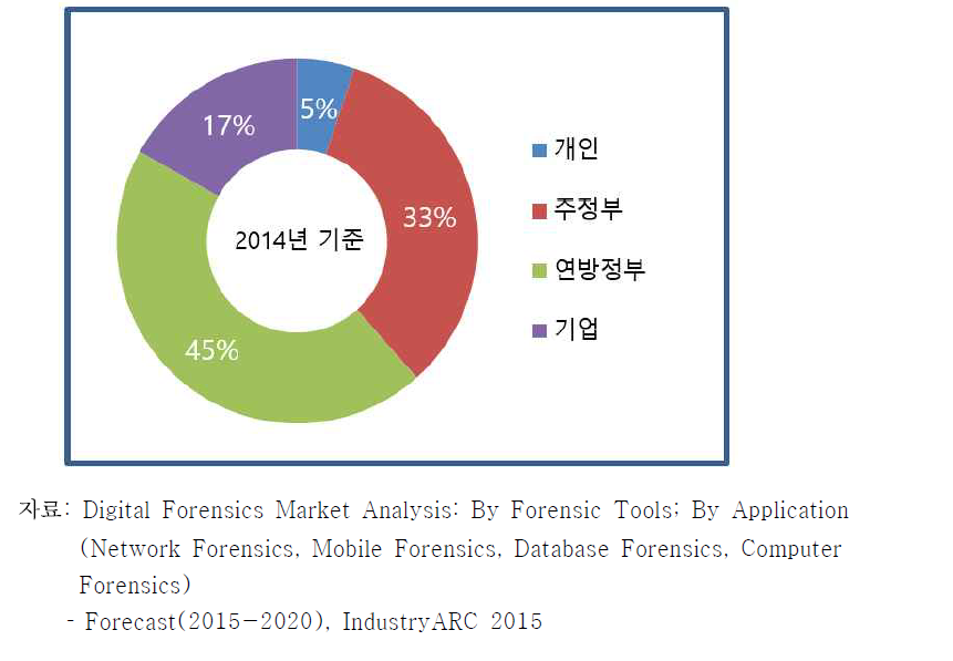 세계 디지털 포렌식 사용자별 비중