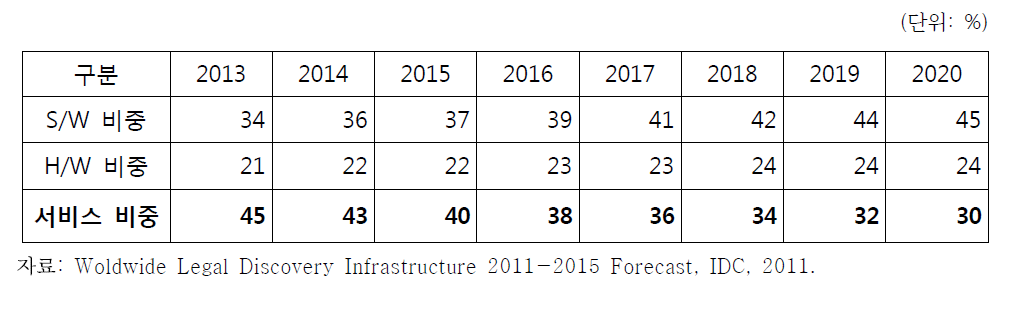소프트웨어(S/W), 하드웨어(H/W), 서비스 구성비 현황