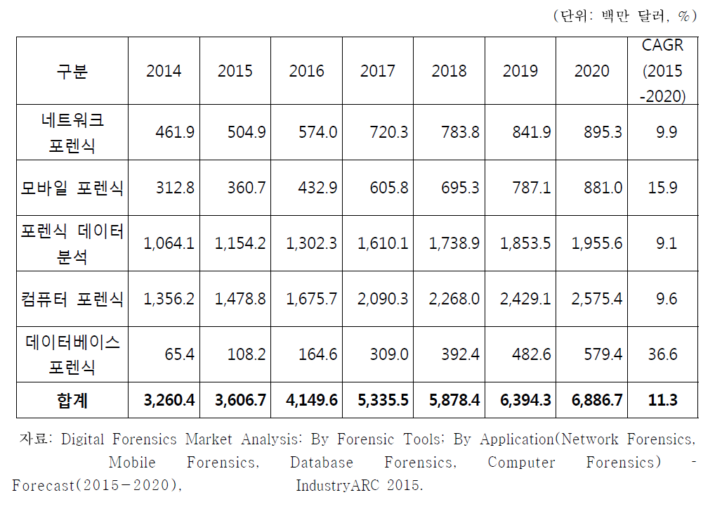 세계 디지털 포렌식 분석대상별 시장 전망