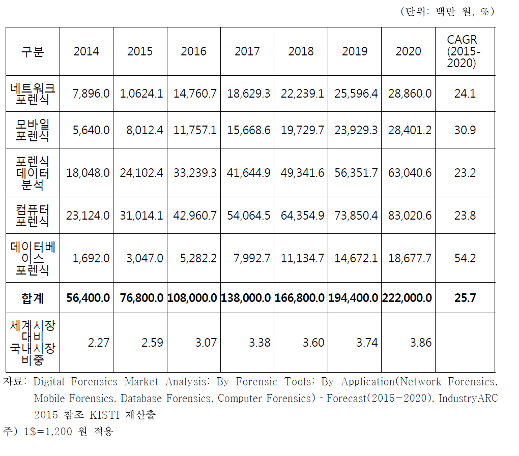 분석대상별 디지털 포렌식 국내시장 현황 및 전망