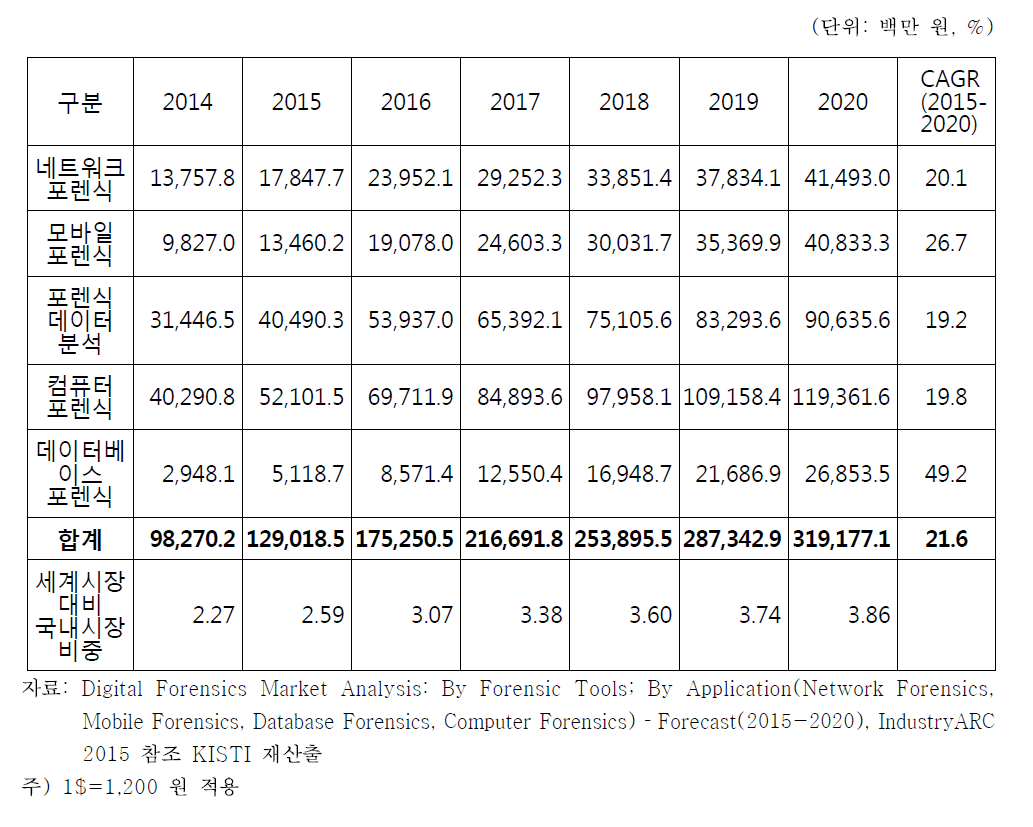 국내 디지털 포렌식 분석대상별 시장 전망