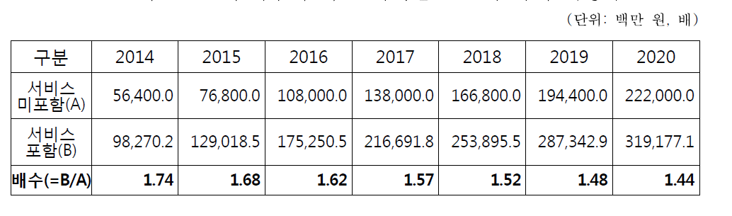 서비스 포함여부에 따른 디지털 포렌식 국내 시장규모 비교