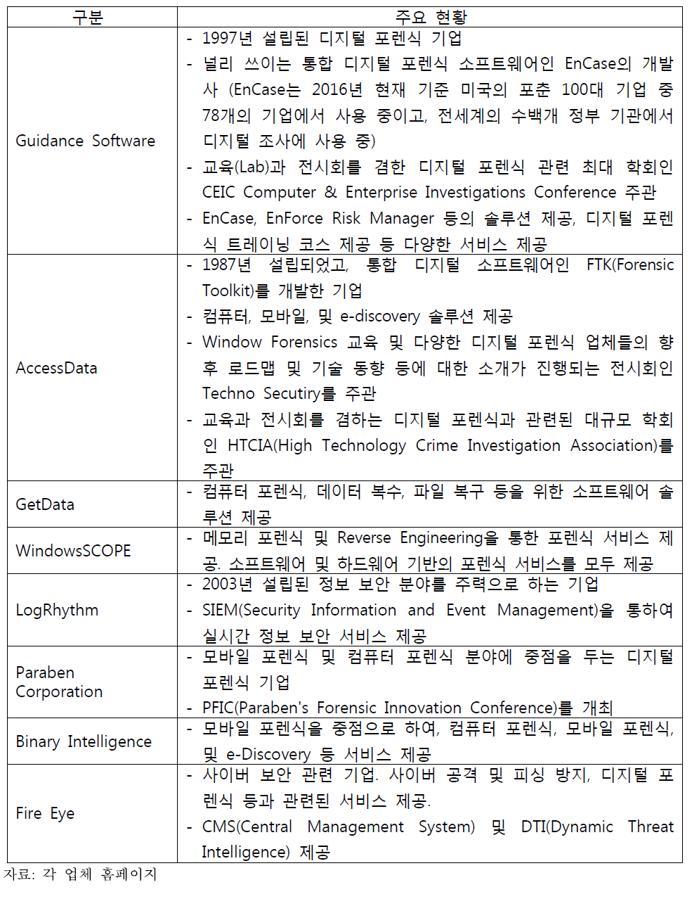 세계 디지털 포렌식 기업 현황