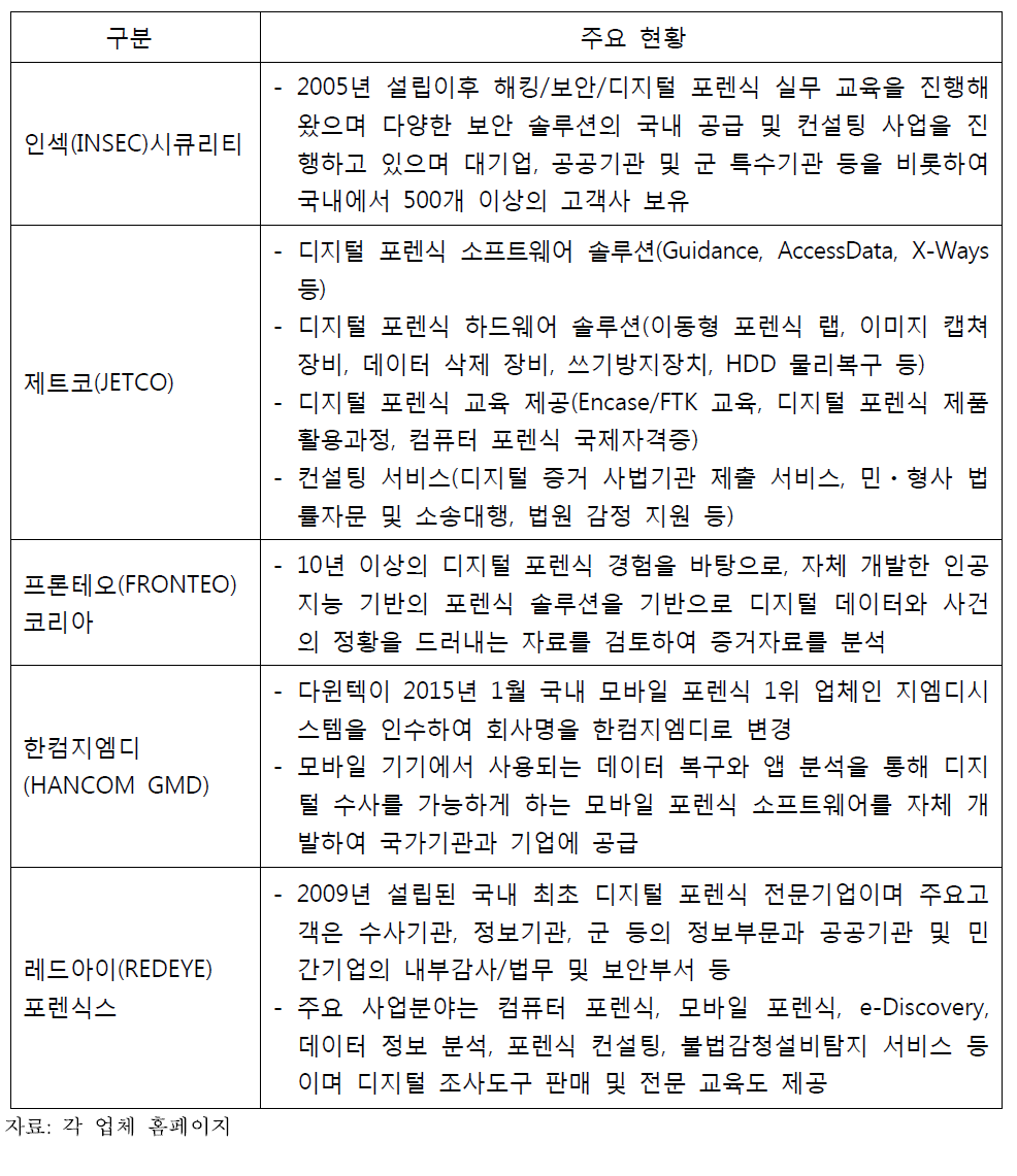 국내 디지털 포렌식 업체 현황