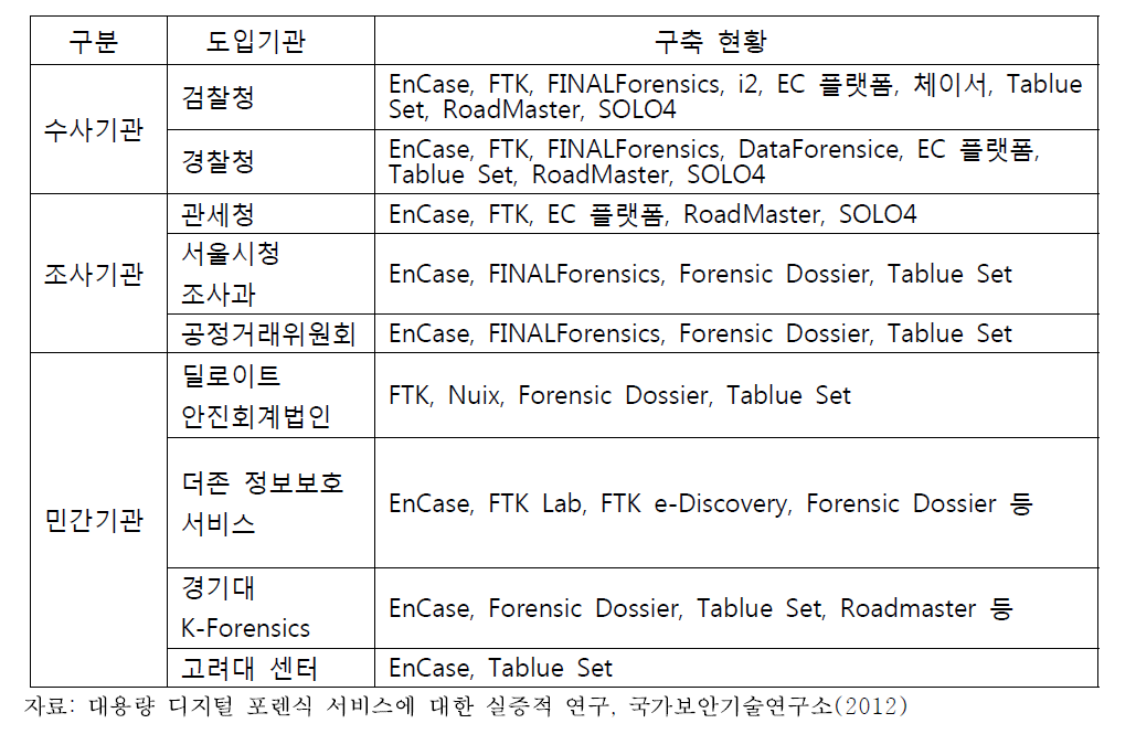 디지털 포렌식 제품 구축 현황
