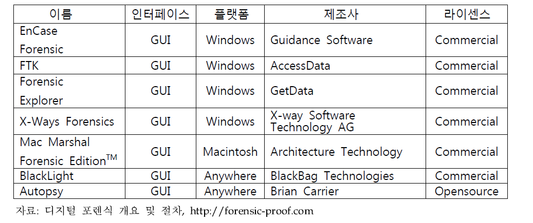 통합 디지털 포렌식 제품