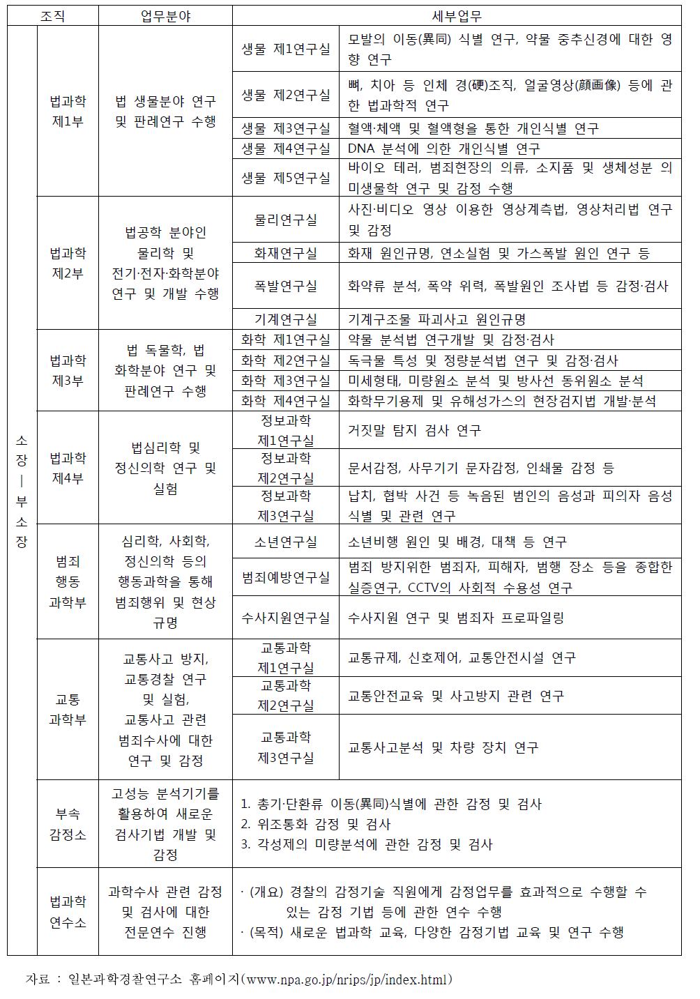 일본 과학경찰연구소 조직 구성 및 주요 업무