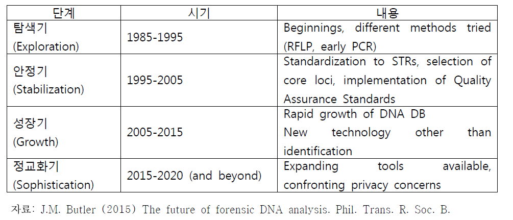 DNA 프로파일링 기술 및 시장의 변천