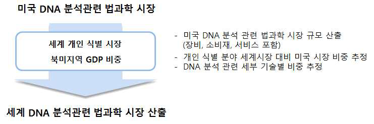 세계 DNA 분석 관련 법과학 시장 추정 방법