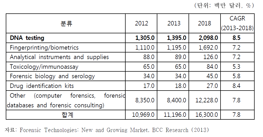 분야별 미국 법과학 관련 시장 전망