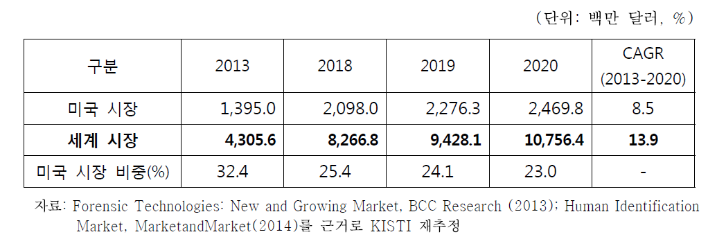 세계 DNA 분석 관련 법과학 시장 전망