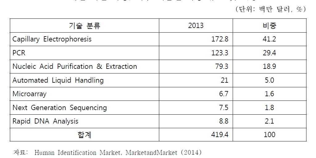 개인 식별 시장, 세부 기술별 시장 규모 및 비중(2013년)