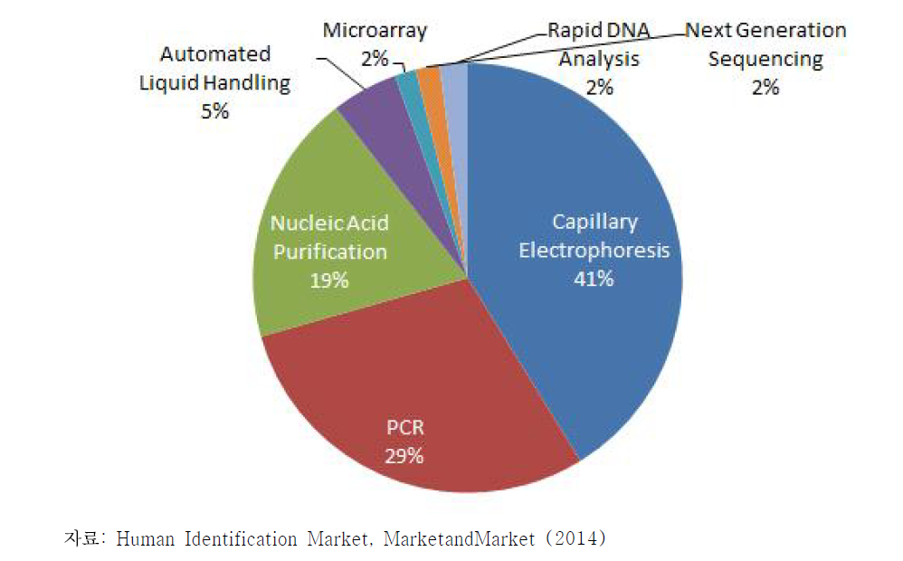 개인 식별 시장, 세부 기술별 비중(2013년)