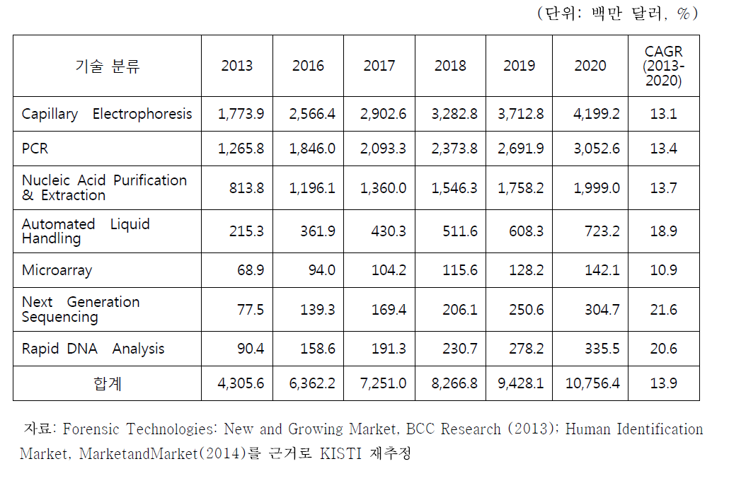 세계 DNA 분석관련 법과학 시장 전망